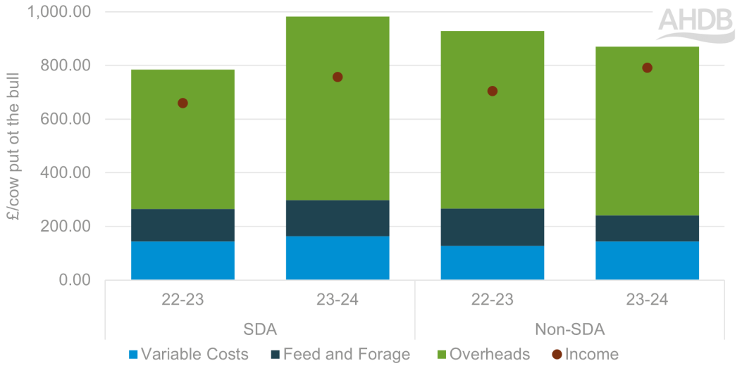 Chart showing cost of production for SDA and non-SDA suckler herds 2022-23 to 2023-24